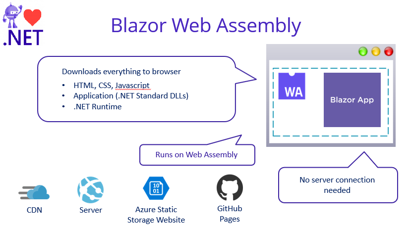 What is blazor Web Assembly?